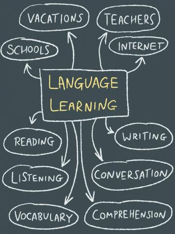 EAL and language learning mindmap