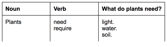 Substitution table